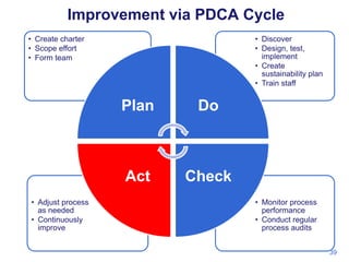 Improvement via PDCA Cycle
• Create charter
• Scope effort
• Form team

• Discover
• Design, test,
implement
• Create
sustainability plan
• Train staff

Plan

Act
• Adjust process
as needed
• Continuously
improve

Do

Check
• Monitor process
performance
• Conduct regular
process audits
39

 
