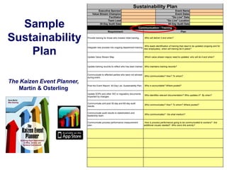 Sustainability Plan

Sample
Sustainability
Plan

Executive Sponsor
Value Stream Champion
Facilitator
Team Lead
30-Day Audit Date

Event Name
Event Dates
"Go Live" Date
"Go Live" Location
60-Day Audit Date

Communication / Training
Requirement

Plan

Provide training for those who missed initial training.

Who will deliver it and when?

Integrate new process into ongoing department training.

Who leads identification of training that need to be updated (ongoing and for
new employees), when will training be in place?

Update Value Stream Map.

Which value stream map(s) need to updated, who will do it and when?

Update training records to reflect who has been trained. Who maintains training records?

Communicate to affected parties who were not advised
Who communicates? How? To whom?
during event.

The Kaizen Event Planner,
Martin & Osterling

Post the Event Report, 30-Day List, Sustainability Plan.

Who is accountable? Where posted?

Update SOPs and other ISO or regulatory documents
impacted by changes.

Who identifies relevant documentation? Who updates it? By when?

Communicate and post 30-day and 60-day audit
results.

Who communicates? How? To whom? Where posted?

Communicate audit results to stakeholders and
leadership team.

Who communicates? Via what medium?

Communicate process performance measurement
plan.

How is process performance going to be communicated to workers? Are
additional visuals needed? Who owns this activity?

 