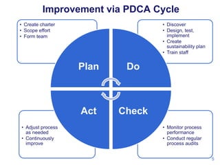 Improvement via PDCA Cycle
• Create charter
• Scope effort
• Form team

• Discover
• Design, test,
implement
• Create
sustainability plan
• Train staff

Plan

Act
• Adjust process
as needed
• Continuously
improve

Do

Check
• Monitor process
performance
• Conduct regular
process audits
5

 