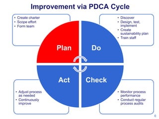 Improvement via PDCA Cycle
• Create charter
• Scope effort
• Form team

• Discover
• Design, test,
implement
• Create
sustainability plan
• Train staff

Plan

Act
• Adjust process
as needed
• Continuously
improve

Do

Check
• Monitor process
performance
• Conduct regular
process audits

6

 