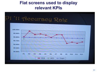 Flat screens used to display
relevant KPIs

31

 