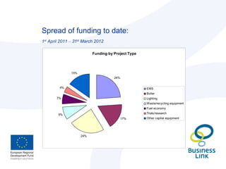 Spread of funding to date: 1 st  April 2011  –  31 st  March 2012 