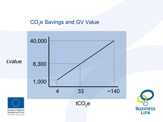 CO 2 e Savings and GV Value tCO 2 e £ value 4 33 ~140 40,000 8,300 1,000 