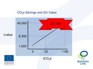CO 2 e Savings and GV Value tCO 2 e £ value 4 33 ~140 40,000 8,300 1,000 £ 31,383 