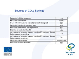 Sources of CO 2 e Savings 