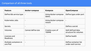Comparison of all three tools
Feature docker-compose Kompose OpenCompose
Define k8s service type - Using docker-compose
labels.
Define type under port
Kubernetes Jobs - Using docker-compose
restart
-
Secrets - - Define a secret
Volumes Cannot define size Creates a pvc of
100MB
Well defined data
structure for volumes
Liveness and
Readiness
- - Define health
Multiple containers in
one Pod
- - Define container list
under each service
 