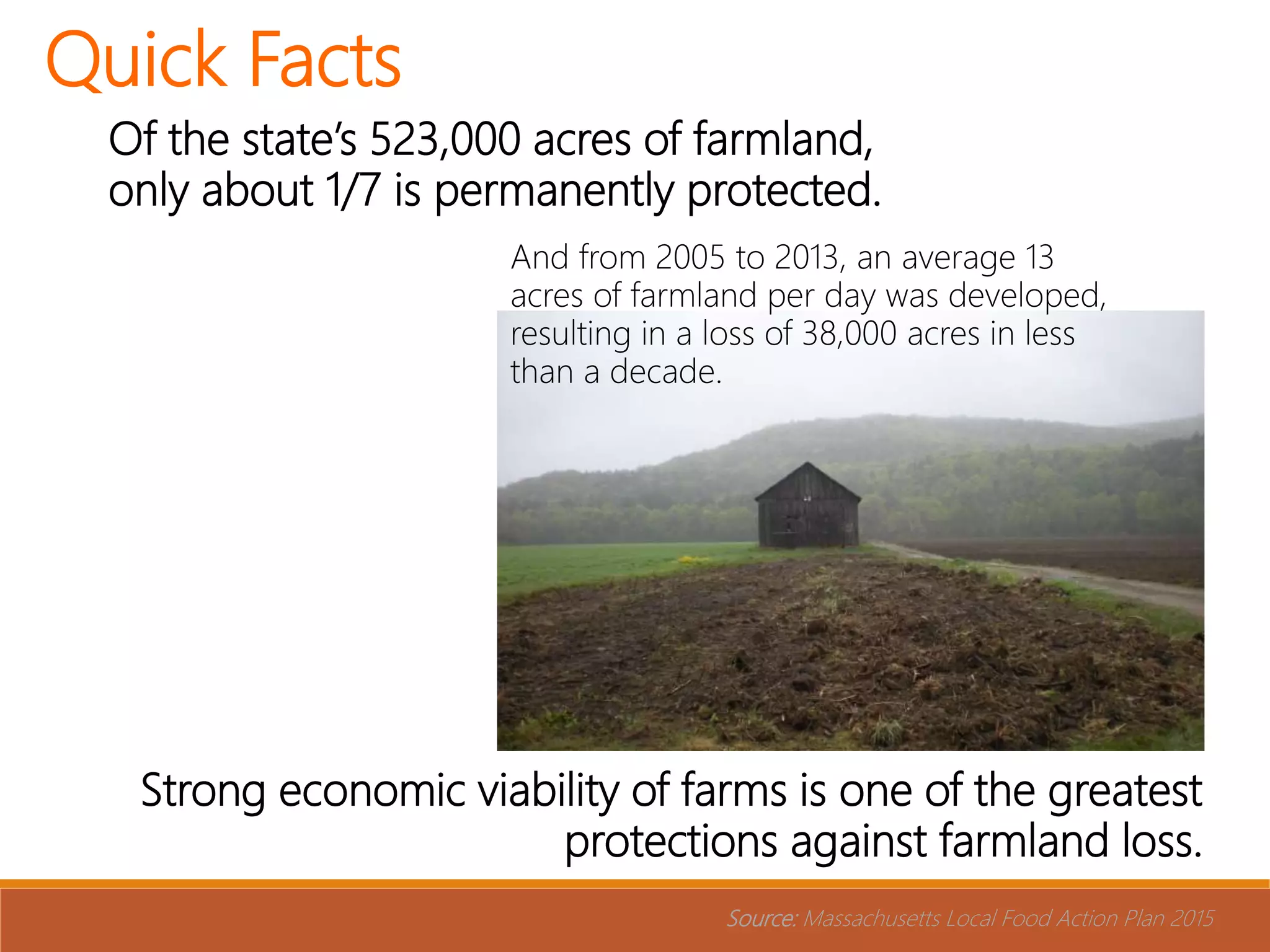 Of the state’s 523,000 acres of farmland,
only about 1/7 is permanently protected.
Source: Massachusetts Local Food Action Plan 2015
Strong economic viability of farms is one of the greatest
protections against farmland loss.
And from 2005 to 2013, an average 13
acres of farmland per day was developed,
resulting in a loss of 38,000 acres in less
than a decade.
Quick Facts
 