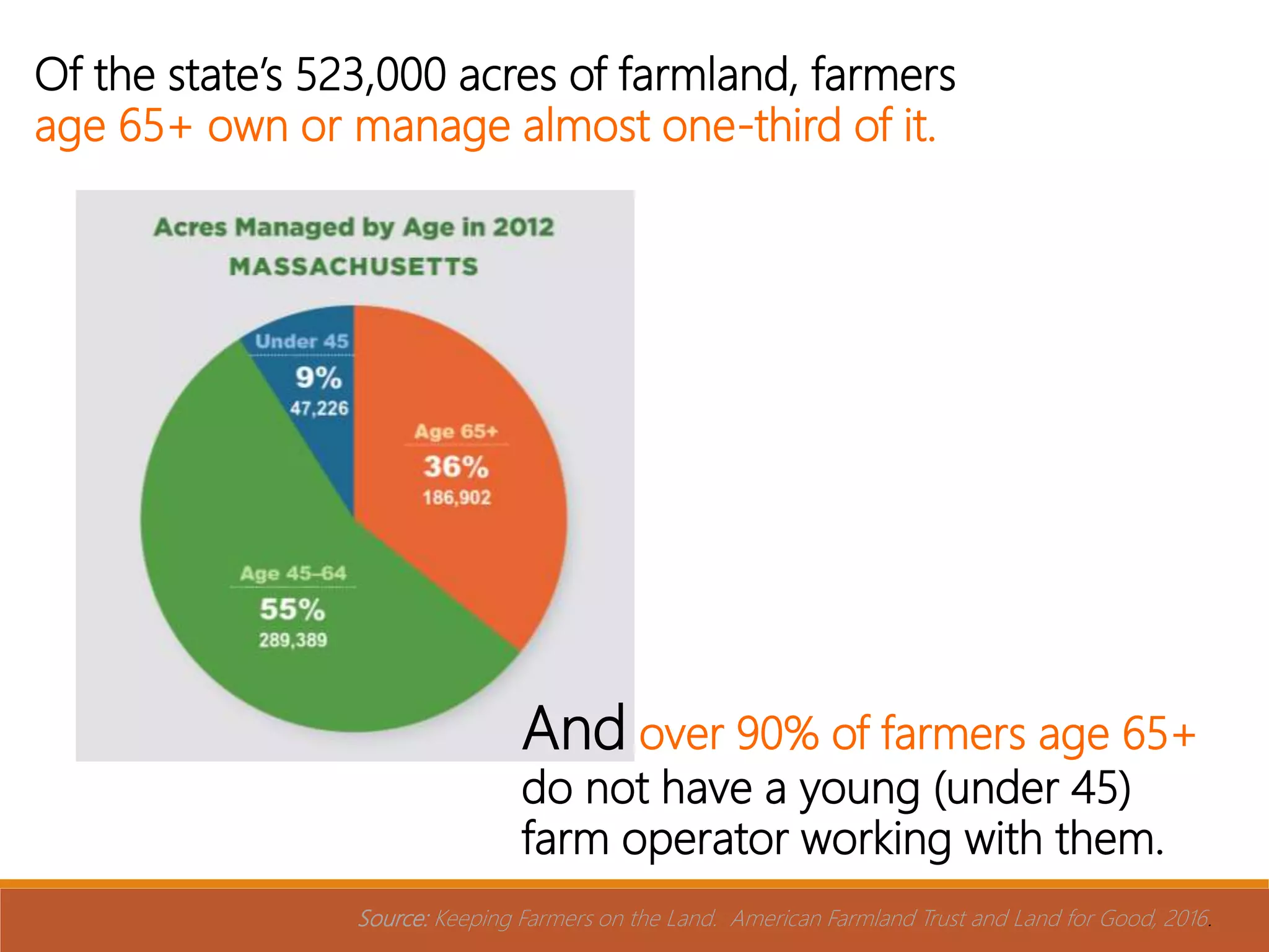 Of the state’s 523,000 acres of farmland, farmers
age 65+ own or manage almost one-third of it.
And over 90% of farmers age 65+
do not have a young (under 45)
farm operator working with them.
Source: Keeping Farmers on the Land. American Farmland Trust and Land for Good, 2016.
 