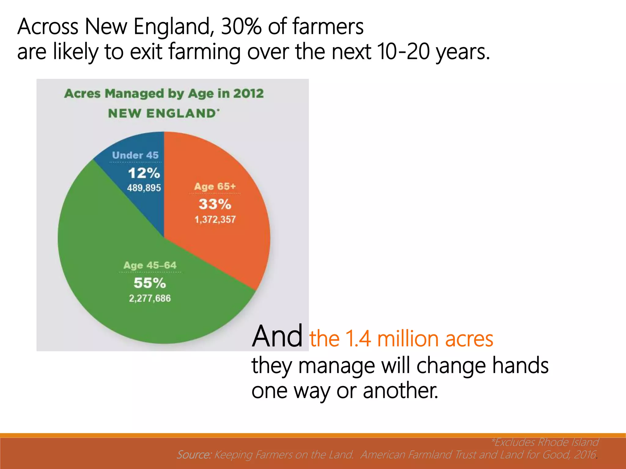 Across New England, 30% of farmers
are likely to exit farming over the next 10-20 years.
*Excludes Rhode Island
Source: Keeping Farmers on the Land. American Farmland Trust and Land for Good, 2016.
And the 1.4 million acres
they manage will change hands
one way or another.
 
