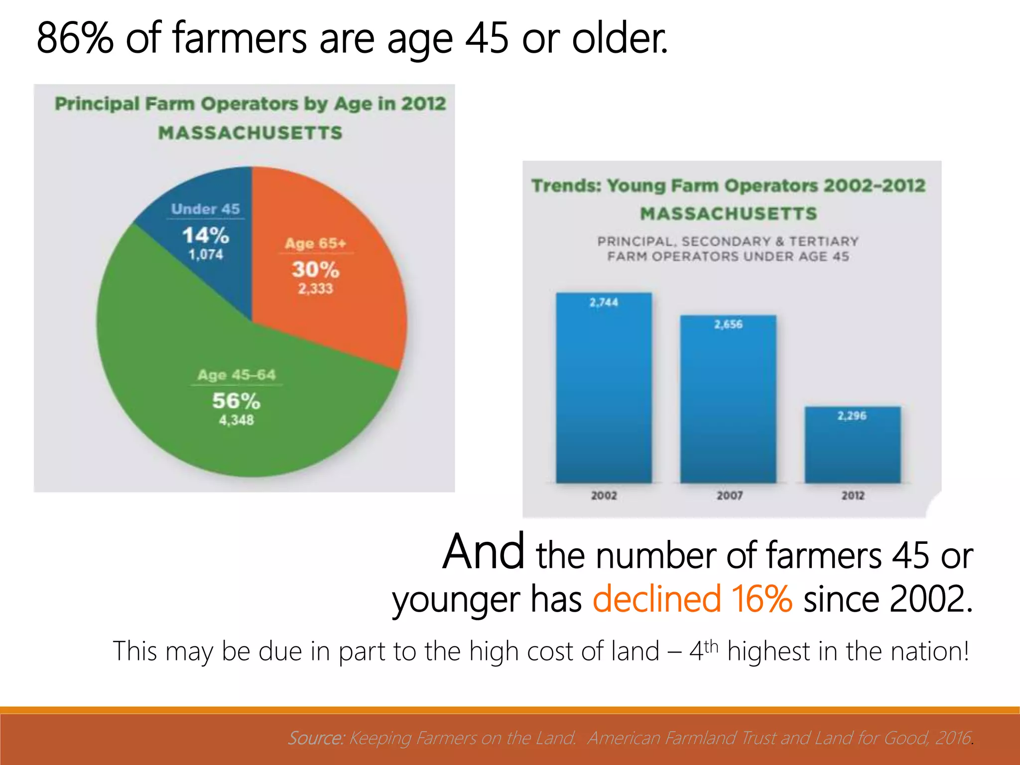 86% of farmers are age 45 or older.
Source: Keeping Farmers on the Land. American Farmland Trust and Land for Good, 2016.
And the number of farmers 45 or
younger has declined 16% since 2002.
This may be due in part to the high cost of land – 4th highest in the nation!
 