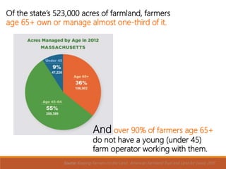 Of the state’s 523,000 acres of farmland, farmers
age 65+ own or manage almost one-third of it.
And over 90% of farmers age 65+
do not have a young (under 45)
farm operator working with them.
Source: Keeping Farmers on the Land. American Farmland Trust and Land for Good, 2016.
 