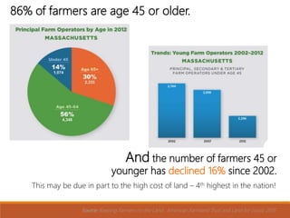 86% of farmers are age 45 or older.
Source: Keeping Farmers on the Land. American Farmland Trust and Land for Good, 2016.
And the number of farmers 45 or
younger has declined 16% since 2002.
This may be due in part to the high cost of land – 4th highest in the nation!
 