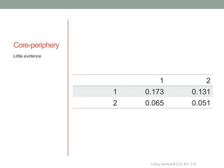 Core-periphery
Little evidence




                            1                       2
                  1   0.173                   0.131
                  2   0.065                   0.051




                       Libby Hemphill (CC BY 3.0)
 