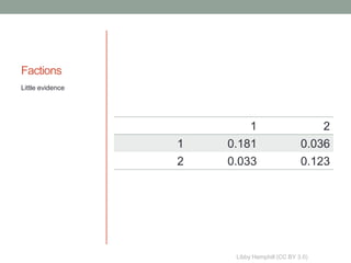 Factions
Little evidence




                            1                       2
                  1   0.181                   0.036
                  2   0.033                   0.123




                       Libby Hemphill (CC BY 3.0)
 