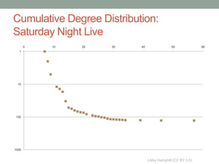 Cumulative Degree Distribution:
Saturday Night Live
       0   10   20   30    40                 50             60
   1




  10




 100




1000


                                Libby Hemphill (CC BY 3.0)
 