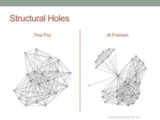 Structural Holes
      Tina Fey     Al Franken




                   Libby Hemphill (CC BY 3.0)
 