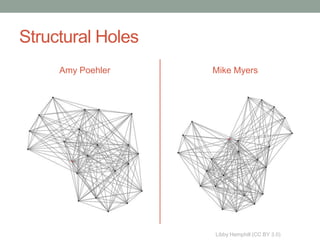 Structural Holes
     Amy Poehler   Mike Myers




                   Libby Hemphill (CC BY 3.0)
 
