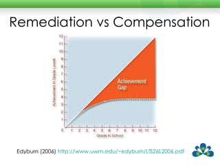 Remediation vs Compensation Edyburn (2006)  http://www.uwm.edu/~edyburn/L%26L2006. pdf   