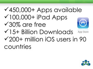 450,000+ Apps available 100,000+ iPad Apps 30% are free 15+ Billion Downloads 200+ million iOS users in 90 countries 
