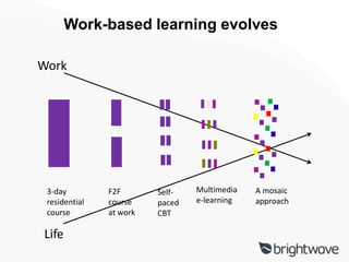 Work-based learning evolves

Work




 3-day         F2F       Self-   Multimedia   A mosaic
 residential   course    paced   e-learning   approach
 course        at work   CBT

Life
 