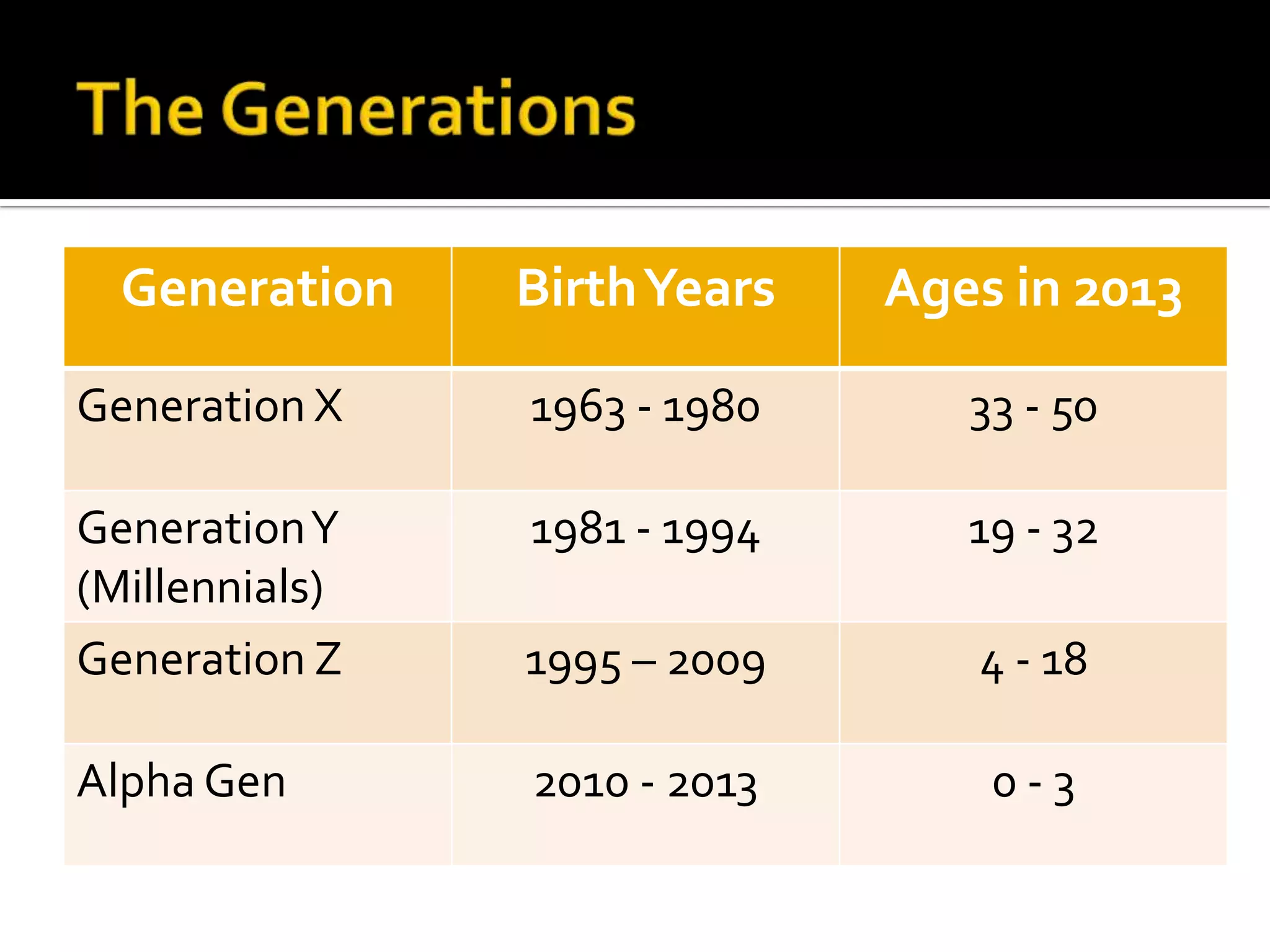 Generation BirthYears Ages in 2013
Generation X 1963 - 1980 33 - 50
GenerationY
(Millennials)
1981 - 1994 19 - 32
Generation Z 1995 – 2009 4 - 18
Alpha Gen 2010 - 2013 0 - 3
 