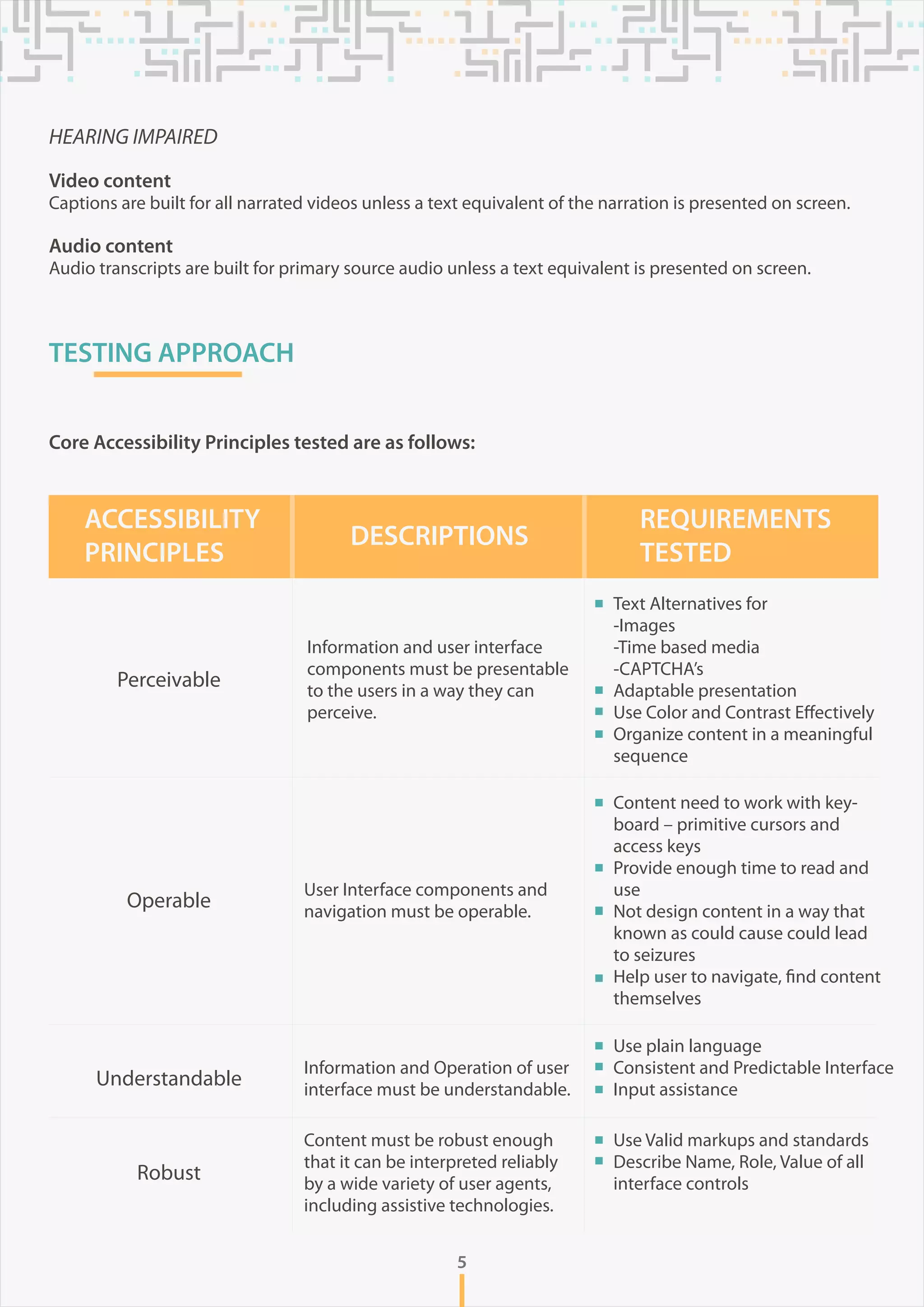 5
HEARING IMPAIRED
Video content
Captions are built for all narrated videos unless a text equivalent of the narration is presented on screen.
Audio content
Audio transcripts are built for primary source audio unless a text equivalent is presented on screen.
TESTING APPROACH
Core Accessibility Principles tested are as follows:
Perceivable
Information and user interface
components must be presentable
to the users in a way they can
perceive.
User Interface components and
navigation must be operable.
Information and Operation of user
interface must be understandable.
Content must be robust enough
that it can be interpreted reliably
by a wide variety of user agents,
including assistive technologies.
Operable
Understandable
Robust
ACCESSIBILITY
PRINCIPLES
REQUIREMENTS
TESTED
DESCRIPTIONS
Text Alternatives for
-Images
-Time based media
-CAPTCHA’s
Adaptable presentation
Use Color and Contrast Effectively
Organize content in a meaningful
sequence
Content need to work with key-
board – primitive cursors and
access keys
Provide enough time to read and
use
Not design content in a way that
known as could cause could lead
to seizures
Help user to navigate, find content
themselves
Use plain language
Consistent and Predictable Interface
Input assistance
Use Valid markups and standards
Describe Name, Role, Value of all
interface controls
 