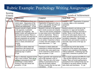 Rubric Example: Psychology Writing Assignment 
Levels of Achievement 
Scoring 
Criteria 
 