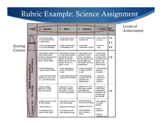 Rubric Example: Science Assignment 
Levels of 
Achievement 
Scoring 
Criteria 
 