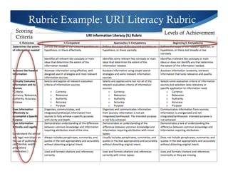 Rubric Example: URI Literacy Rubric 
Scoring Levels of Achievement 
Criteria 
 