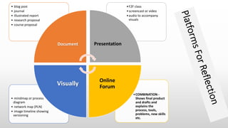 •COMBINATION -
Shows final product
and drafts and
explains the
process, tools,
problems, new skills
etc.
• mindmap or process
diagram
• network map (PLN)
• image timeline showing
versioning
•F2F class
•screencast or video
•audio to accompany
visuals
• blog post
• journal
• illustrated report
• research proposal
• course proposal
Document Presentation
Online
Forum
Visually
 