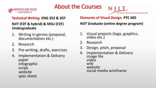 About the Courses
Technical Writing ENG 352 & 207
NJIT (F2F & hybrid) & MSU (F2F)
Undergraduate
1. Writing in genres (proposal,
documentation etc.)
2. Research
3. Pre-writing, drafts, exercises
4. Implementation & Delivery
paper
infographic
script
website
spec sheet
Elements of Visual Design PTC 605
NJIT Graduate (online degree program)
1. Visual projects (logo, graphics,
slides etc.)
2. Research
3. Design, pitch, proposal
4. Implementation & Delivery
image file
video
wiki
website
social media wireframe
 