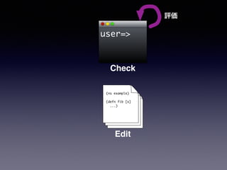 Check
user=>
(ns example)
(defn fib [x]
...)
Edit
評価
 