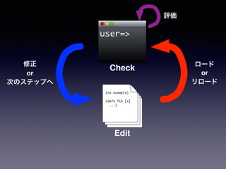Check
user=>
(ns example)
(defn fib [x]
...)
Edit
評価
修正!
or !
次のステップへ
ロード!
or!
リロード
 