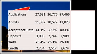 Applications 27,681 26,776 27,466 30,260 33,683 
Admits 11,387 10,527 11,023 11,961 13,935 
Acceptance Rate 41.1% 39.3% 40.1% 39.5% 41.4% 
Deposits 3,008 2,744 2,909 2,968 3,141 
Yield 26.4% 26.1% 26.4% 24.8% 22.5% 
Enrolls 2,734 2,517 2,674 2,708 2,852 
 