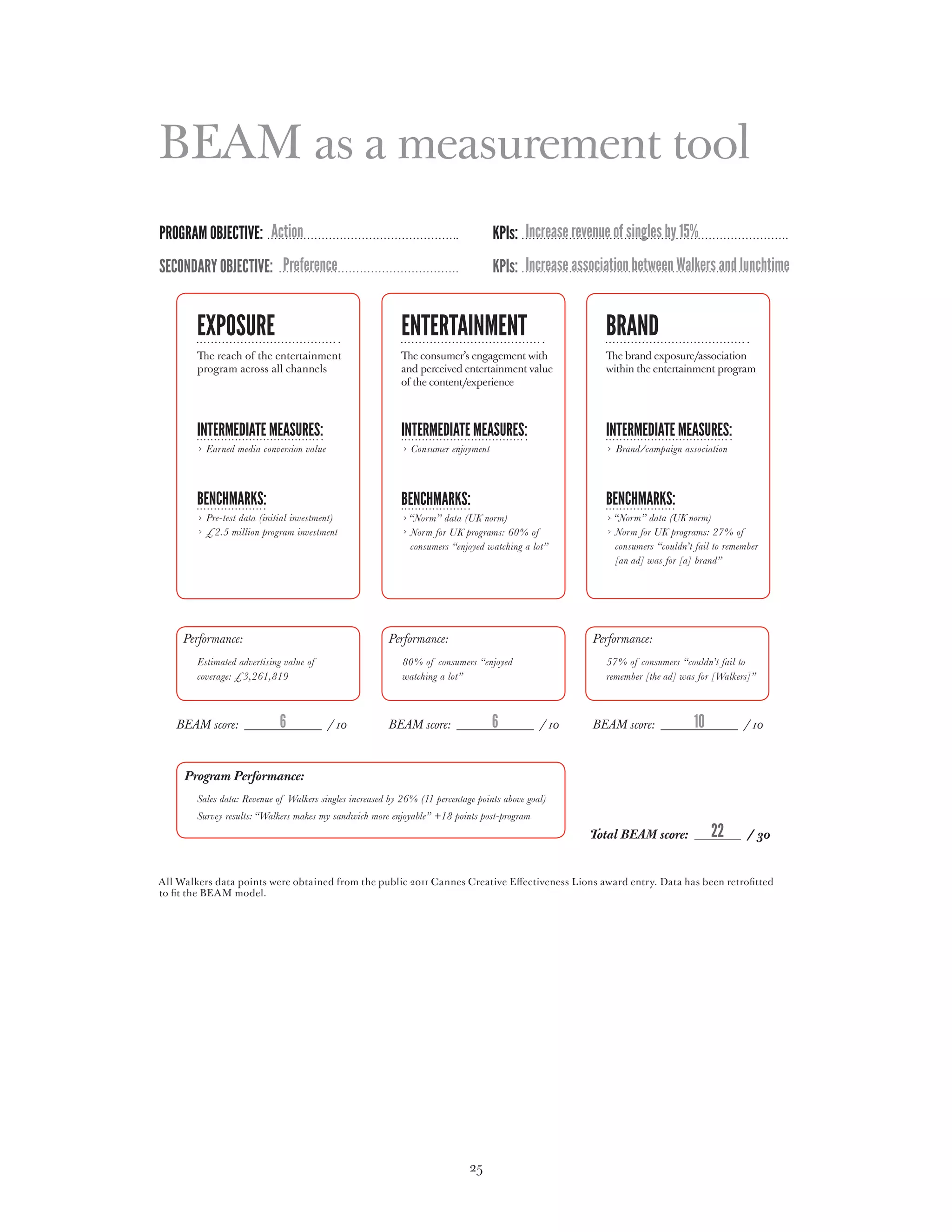 BEAM as a measurement tool
Program Objective: Action                                                          KPIs: Increase revenue of singles by 15%
Secondary Objective: Preference                                                    KPIs: Increase association between Walkers and lunchtime


        Exposure                                            ENTERtainment                                BRAND
        The reach of the entertainment                      The consumer’s engagement with               The brand exposure/association
        program across all channels                         and perceived entertainment value            within the entertainment program
                                                            of the content/experience



        Intermediate measures:                              Intermediate measures:                       Intermediate measures:
          Earned media conversion value                       Consumer enjoyment                           Brand/campaign association



        Benchmarks:                                         Benchmarks:                                  Benchmarks:
          P
           re-test data (initial investment)                “Norm” data (UK norm)                        “Norm” data (UK norm)
          £
           2.5 million program investment                    orm for UK programs: 60% of
                                                             N                                             orm for UK programs: 27% of
                                                                                                          N
                                                             consumers “enjoyed watching a lot”           consumers “couldn’t fail to remember
                                                                                                          [an ad] was for [a] brand”




     Performance:                                       Performance:                                  Performance:
        E
         stimated advertising value of                     80% of consumers “enjoyed                    57% of consumers “couldn’t fail to
        coverage: £3,261,819                                watching a lot”                              remember [the ad] was for [Walkers]”



   BEAM score:               6            / 10          BEAM score:                6           / 10   BEAM score:             10          / 10



     Program Performance:
        Sales data: Revenue of Walkers singles increased by 26% (11 percentage points above goal)
        Survey results: “ alkers makes my sandwich more enjoyable” +18 points post-program
                         W
                                                                                                      Total BEAM score:            22      / 30


All Walkers data points were obtained from the public 2011 Cannes Creative Effectiveness Lions award entry. Data has been retrofitted
to fit the BEAM model.




                                                                             25
 