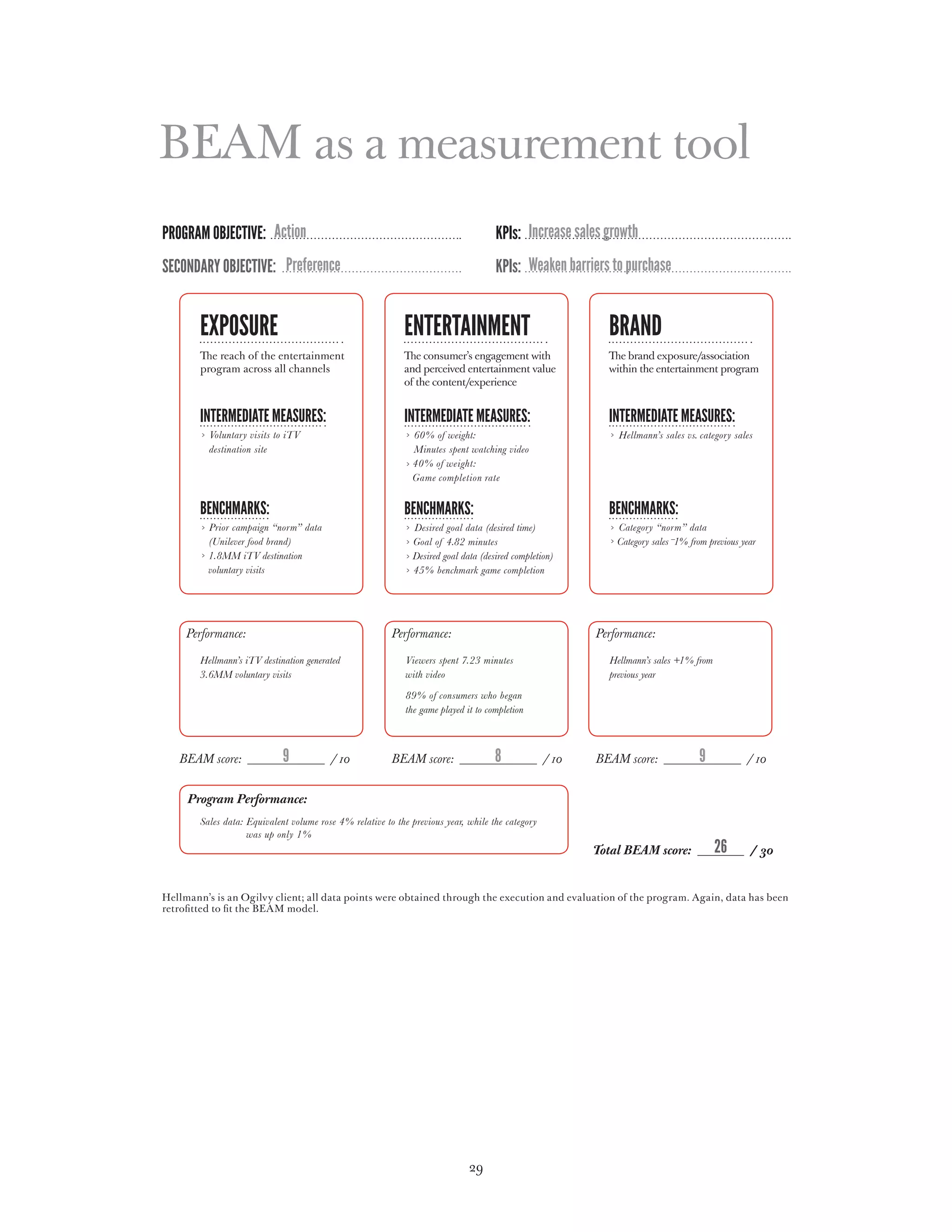 BEAM as a measurement tool
Program Objective: Action                                                             KPIs: Increase sales growth
Secondary Objective: Preference                                                       KPIs: Weaken barriers to purchase


        Exposure                                             ENTERtainment                                   BRAND
        The reach of the entertainment                       The consumer’s engagement with                  The brand exposure/association
        program across all channels                          and perceived entertainment value               within the entertainment program
                                                             of the content/experience


        Intermediate measures:                               Intermediate measures:                          Intermediate measures:
          V
           oluntary visits to iTV                              60% of weight:                                 Hellmann’s sales vs. category sales
          destination site                                      Minutes spent watching video
                                                               4 0% of weight:
                                                               
                                                               Game completion rate


        Benchmarks:                                          Benchmarks:                                     Benchmarks:
          Prior campaign “norm” data                             esired goal data (desired time)
                                                                D                                              Category “norm” data
           Unilever food brand)
          (                                                    Goal of 4.82 minutes                            Category sales -1% from previous year
           .8mm iTV destination
          1                                                    Desired goal data (desired completion)
          voluntary visits                                     45% benchmark game completion




     Performance:                                         Performance:                                     Performance:

        Hellmann’s iTV destination generated                 V
                                                              iewers spent 7.23 minutes                     Hellmann’s sales +1% from
        3.6MM voluntary visits                               with video                                      previous year
                                                             89% of consumers who began
                                                             the game played it to completion



   BEAM score:               9            / 10            BEAM score:                8              / 10   BEAM score:              9            / 10


     Program Performance:
        Sales data:  quivalent volume rose 4% relative to the previous year, while the category
                    E
                    was up only 1%
                                                                                                           Total BEAM score:             26       / 30


Hellmann’s is an Ogilvy client; all data points were obtained through the execution and evaluation of the program. Again, data has been
retrofitted to fit the BEAM model.




                                                                              29
 