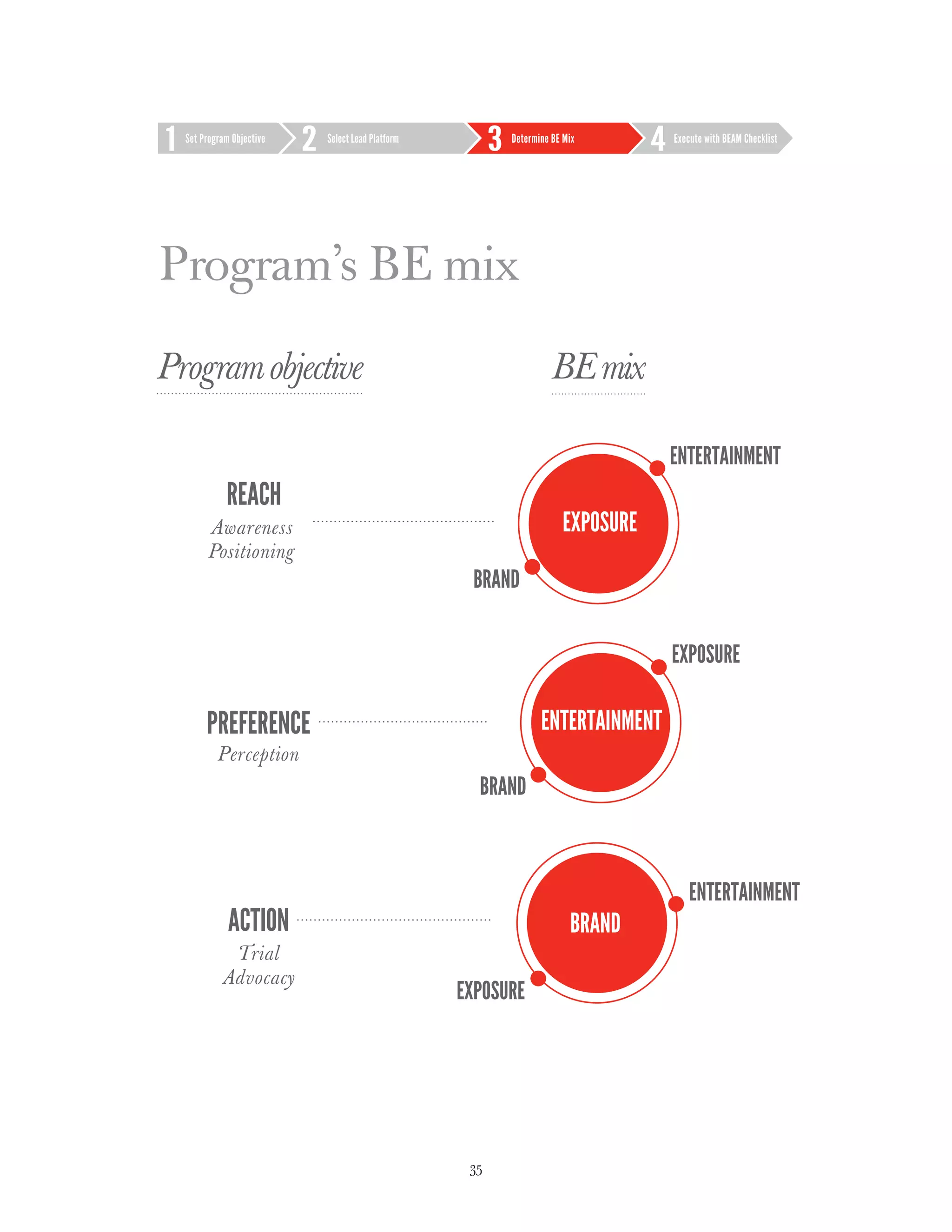 Set Program Objective   Select Lead Platform        Determine BE Mix   Execute with BEAM Checklist




Program’s BE mix




                                                35
 