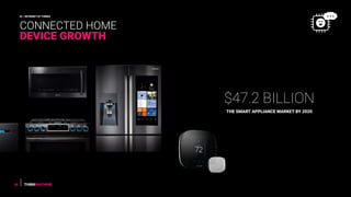 38
$47.2 BILLION
THE SMART APPLIANCE MARKET BY 2020
AI + INTERNET OF THINGS
CONNECTED HOME
DEVICE GROWTH
 