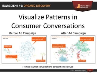 INGREDIENT #1: ORGANIC DISCOVERY



       Visualize Patterns in
     Consumer Conversations
    Before Ad Campaign       ...