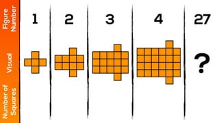 27
?
1 2 3 4
Figure
Number
Visual
Numberof
Squares
 