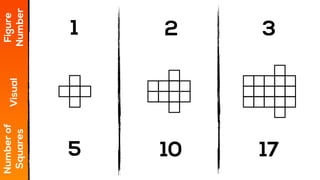 1 2 3
Figure
Number
Visual
Numberof
Squares
5 10 17
 