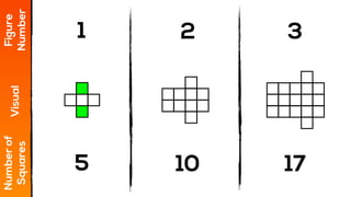 1 2 3
Figure
Number
Visual
Numberof
Squares
5 10 17
 