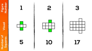 1 2 3
Figure
Number
Visual
Numberof
Squares
5 10 17
 