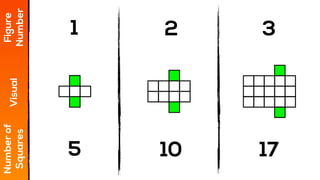 1 2 3
Figure
Number
Visual
Numberof
Squares
5 10 17
 