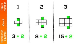 1 2 3
Figure
Number
Visual
Numberof
Squares
3 8 15+ 2 + 2 + 2
 