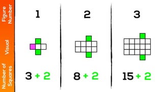 1 2 3
Figure
Number
Visual
Numberof
Squares
3 8 15+ 2 + 2 + 2
 