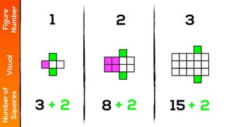 1 2 3
Figure
Number
Visual
Numberof
Squares
3 8 15+ 2 + 2 + 2
 