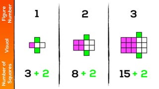 1 2 3
Figure
Number
Visual
Numberof
Squares
3 8 15+ 2 + 2 + 2
 