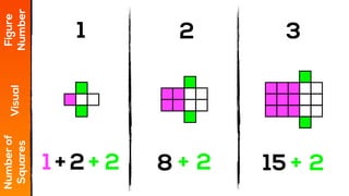 1 2 3
Figure
Number
Visual
Numberof
Squares
1 15+ 2 + 22+ 8 + 2
 