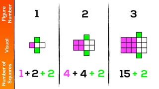 1 2 3
Figure
Number
Visual
Numberof
Squares
1 4 15+ 2 + 2 + 22+ 4 +
 